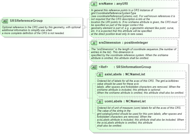 XSD Diagram of SRSReferenceGroup in schema geometrybasic0d1d_xsd (Geography Markup Language)