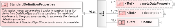 XSD Diagram of StandardDefinitionProperties in schema dictionary_xsd (Geography Markup Language)