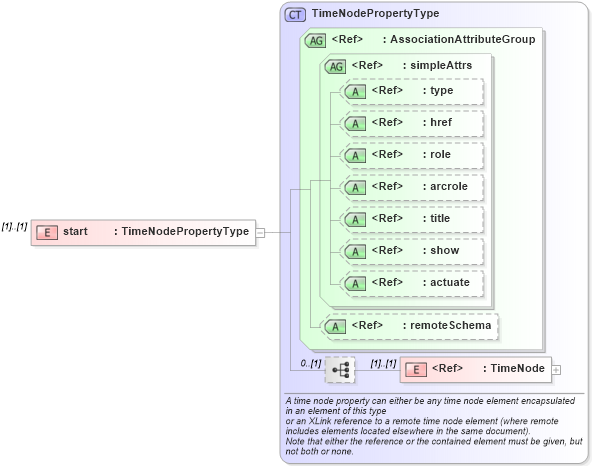 XSD Diagram of start in schema temporalreferencesystems_xsd (Geography Markup Language)