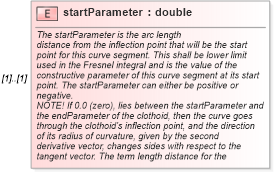 XSD Diagram of startParameter in schema geometryprimitives_xsd (Geography Markup Language)