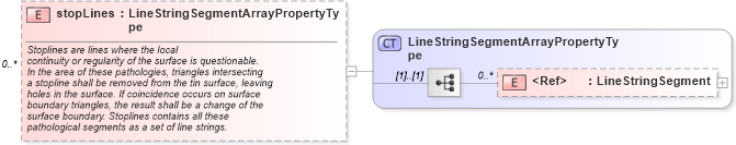 XSD Diagram of stopLines in schema geometryprimitives_xsd (Geography Markup Language)