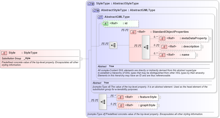 XSD Diagram of Style in schema defaultstyle_xsd (Geography Markup Language)