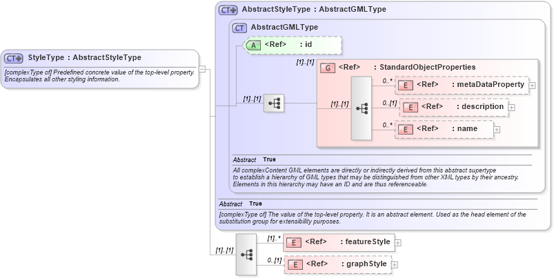 XSD Diagram of StyleType in schema defaultstyle_xsd (Geography Markup Language)