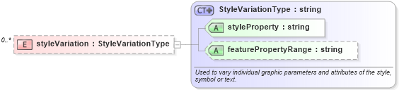 XSD Diagram of styleVariation in schema defaultstyle_xsd (Geography Markup Language)
