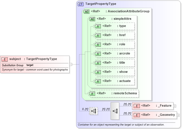 XSD Diagram of subject in schema observation_xsd (Geography Markup Language)