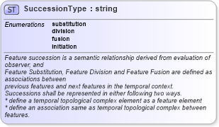 XSD Diagram of SuccessionType in schema temporaltopology_xsd (Geography Markup Language)