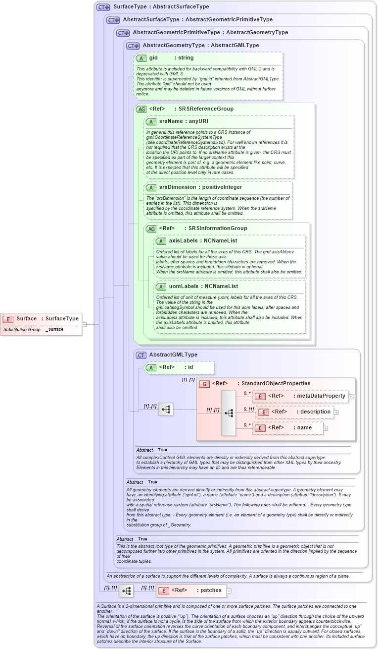 XSD Diagram of Surface in schema geometryprimitives_xsd (Geography Markup Language)