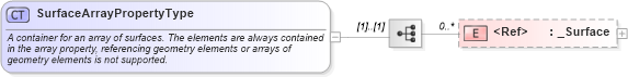 XSD Diagram of SurfaceArrayPropertyType in schema geometrybasic2d_xsd (Geography Markup Language)