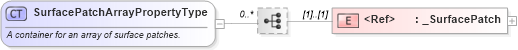 XSD Diagram of SurfacePatchArrayPropertyType in schema geometryprimitives_xsd (Geography Markup Language)