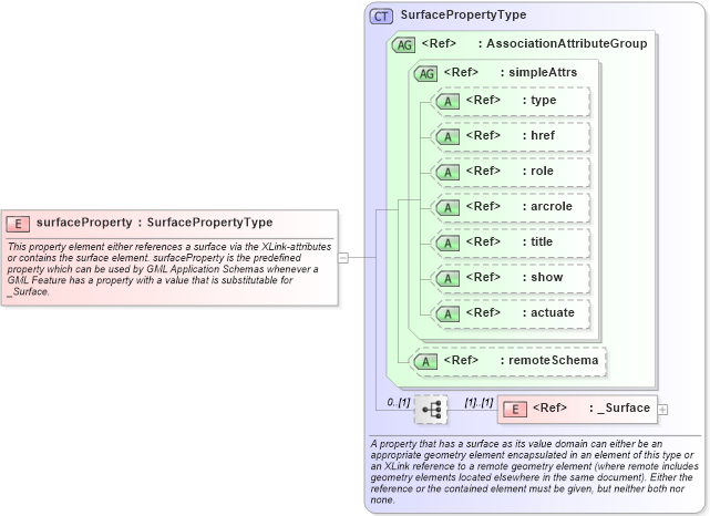 XSD Diagram of surfaceProperty in schema geometrybasic2d_xsd (Geography Markup Language)