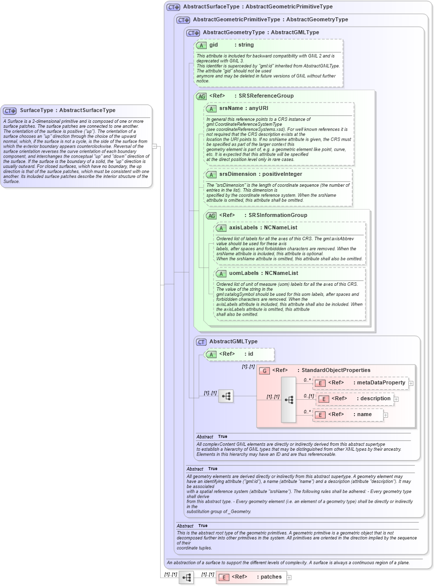 XSD Diagram of SurfaceType in schema geometryprimitives_xsd (Geography Markup Language)