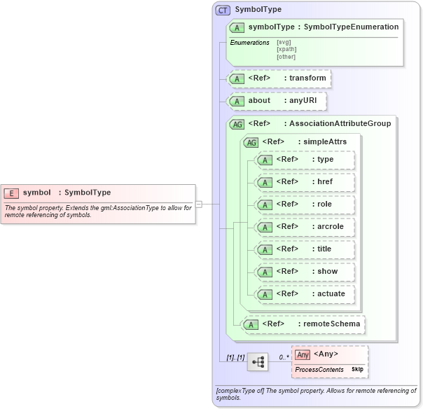 XSD Diagram of symbol in schema defaultstyle_xsd (Geography Markup Language)