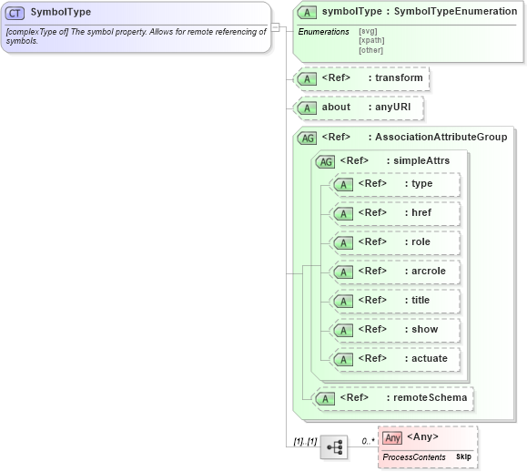 XSD Diagram of SymbolType in schema defaultstyle_xsd (Geography Markup Language)