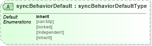 XSD Diagram of syncBehaviorDefault in schema smil20_xsd (Geography Markup Language)