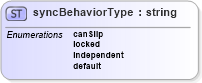 XSD Diagram of syncBehaviorType in schema smil20_xsd (Geography Markup Language)