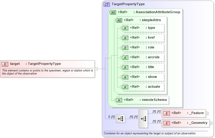 XSD Diagram of target in schema observation_xsd (Geography Markup Language)