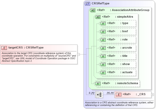 XSD Diagram of targetCRS in schema coordinateoperations_xsd (Geography Markup Language)