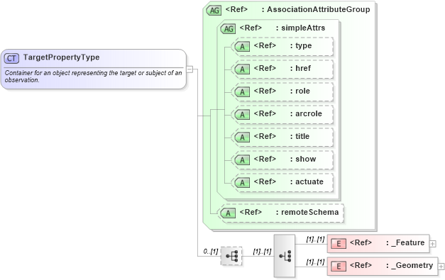 XSD Diagram of TargetPropertyType in schema observation_xsd (Geography Markup Language)