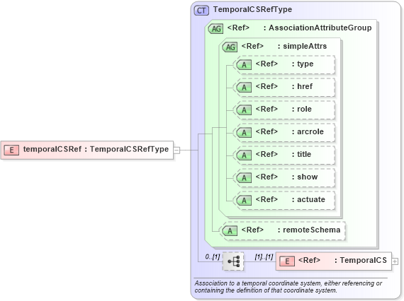 XSD Diagram of temporalCSRef in schema coordinatesystems_xsd (Geography Markup Language)
