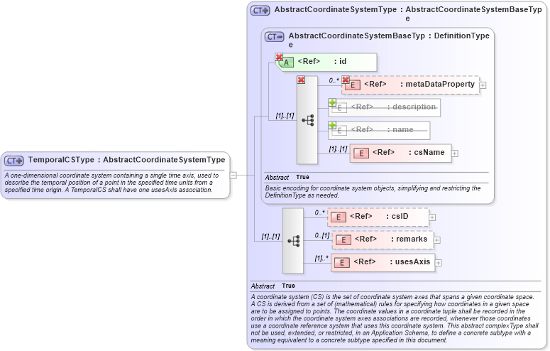 XSD Diagram of TemporalCSType in schema coordinatesystems_xsd (Geography Markup Language)