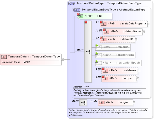 XSD Diagram of TemporalDatum in schema datums_xsd (Geography Markup Language)