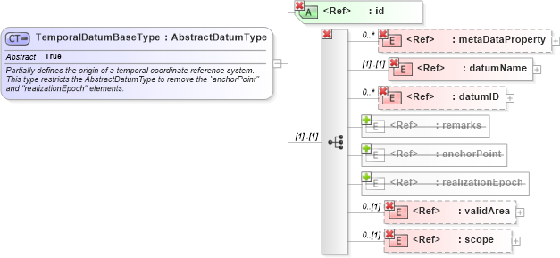 XSD Diagram of TemporalDatumBaseType in schema datums_xsd (Geography Markup Language)