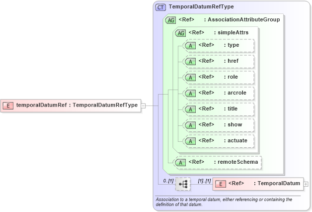 XSD Diagram of temporalDatumRef in schema datums_xsd (Geography Markup Language)