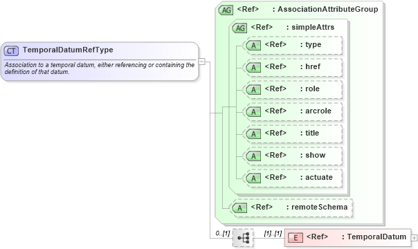 XSD Diagram of TemporalDatumRefType in schema datums_xsd (Geography Markup Language)