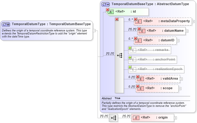 XSD Diagram of TemporalDatumType in schema datums_xsd (Geography Markup Language)