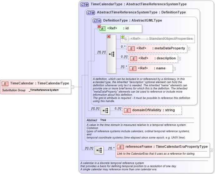 XSD Diagram of TimeCalendar in schema temporalreferencesystems_xsd (Geography Markup Language)