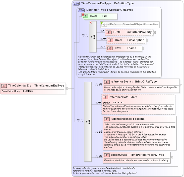 XSD Diagram of TimeCalendarEra in schema temporalreferencesystems_xsd (Geography Markup Language)