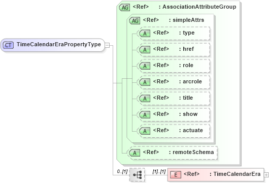 XSD Diagram of TimeCalendarEraPropertyType in schema temporalreferencesystems_xsd (Geography Markup Language)