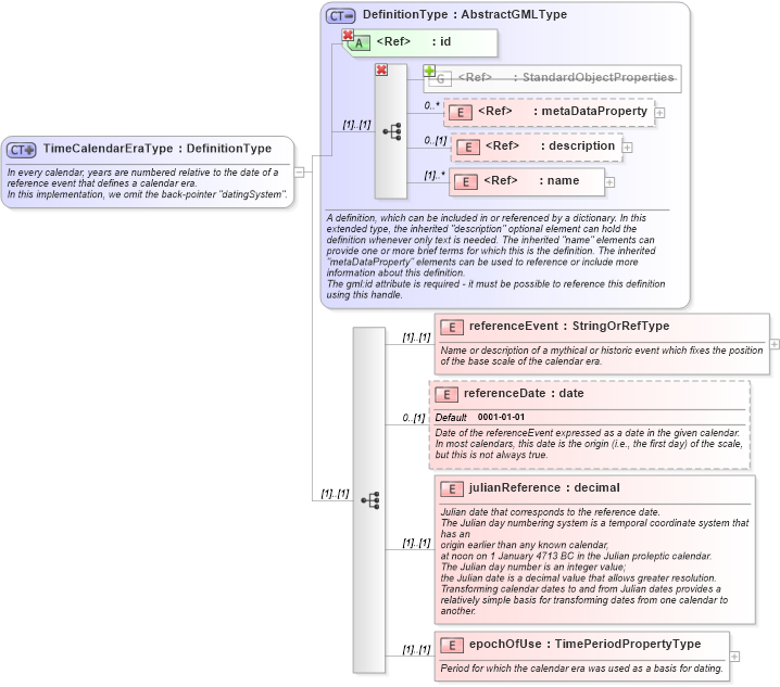 XSD Diagram of TimeCalendarEraType in schema temporalreferencesystems_xsd (Geography Markup Language)