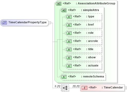 XSD Diagram of TimeCalendarPropertyType in schema temporalreferencesystems_xsd (Geography Markup Language)