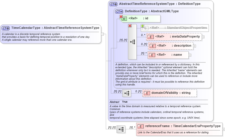 XSD Diagram of TimeCalendarType in schema temporalreferencesystems_xsd (Geography Markup Language)