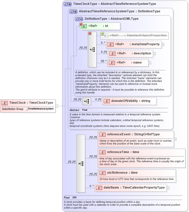 XSD Diagram of TimeClock in schema temporalreferencesystems_xsd (Geography Markup Language)