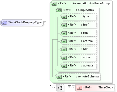 XSD Diagram of TimeClockPropertyType in schema temporalreferencesystems_xsd (Geography Markup Language)