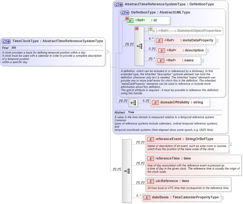 XSD Diagram of TimeClockType in schema temporalreferencesystems_xsd (Geography Markup Language)