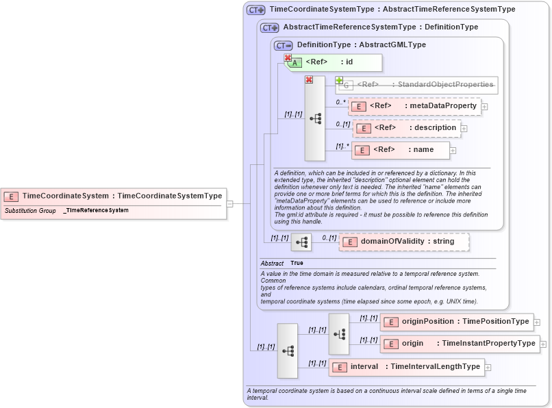 XSD Diagram of TimeCoordinateSystem in schema temporalreferencesystems_xsd (Geography Markup Language)