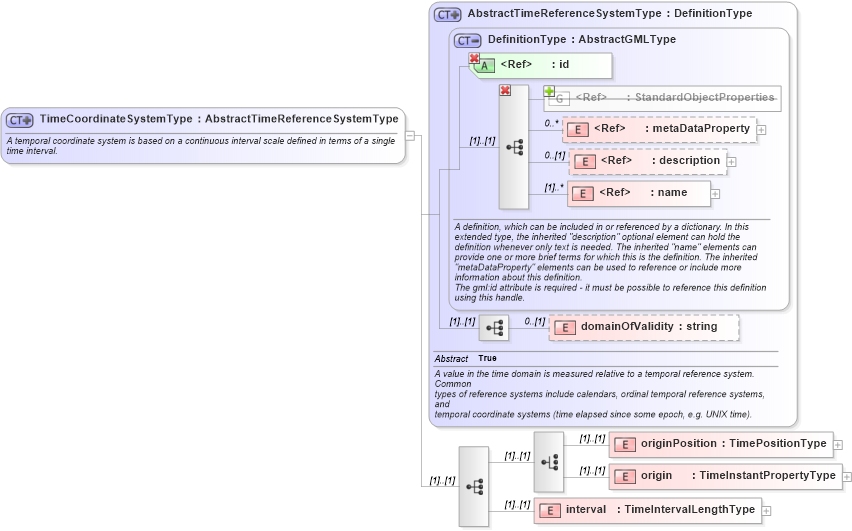 XSD Diagram of TimeCoordinateSystemType in schema temporalreferencesystems_xsd (Geography Markup Language)