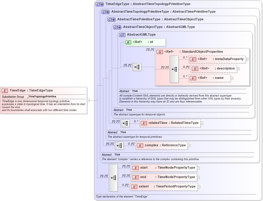 XSD Diagram of TimeEdge in schema temporaltopology_xsd (Geography Markup Language)