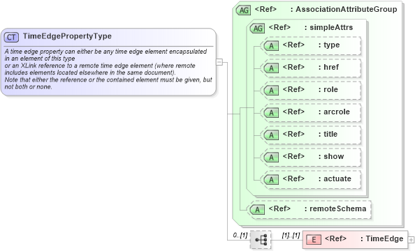 XSD Diagram of TimeEdgePropertyType in schema temporaltopology_xsd (Geography Markup Language)