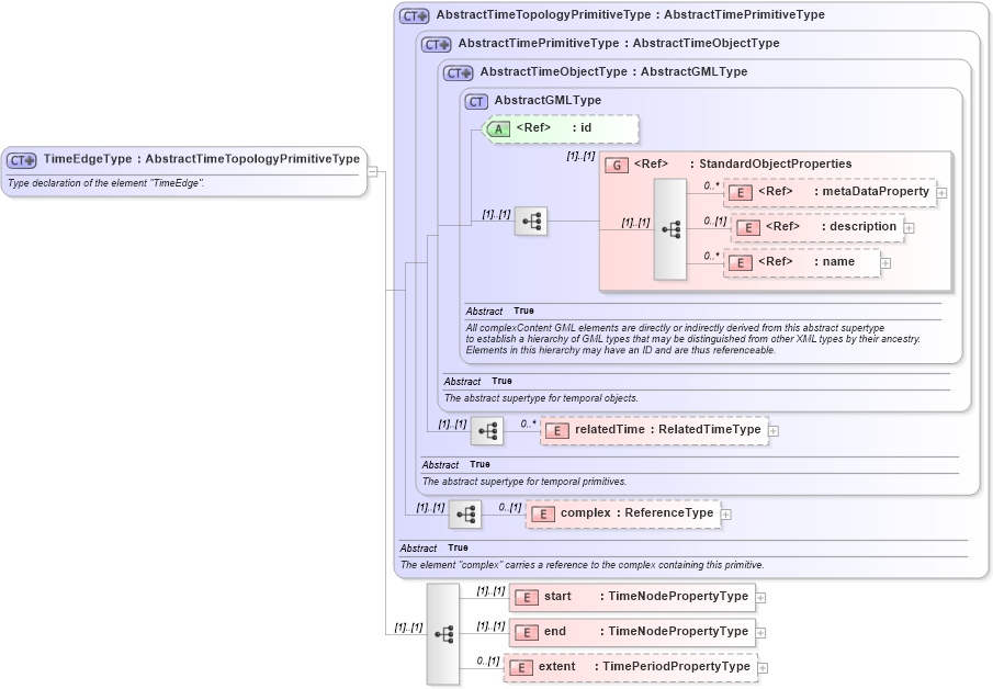 XSD Diagram of TimeEdgeType in schema temporaltopology_xsd (Geography Markup Language)