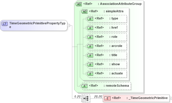 XSD Diagram of TimeGeometricPrimitivePropertyType in schema temporal_xsd (Geography Markup Language)