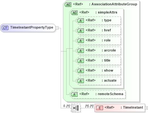 XSD Diagram of TimeInstantPropertyType in schema temporal_xsd (Geography Markup Language)