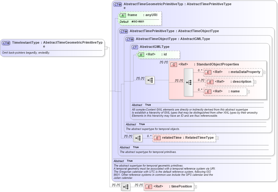 XSD Diagram of TimeInstantType in schema temporal_xsd (Geography Markup Language)