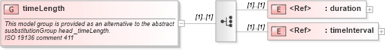 XSD Diagram of timeLength in schema temporal_xsd (Geography Markup Language)