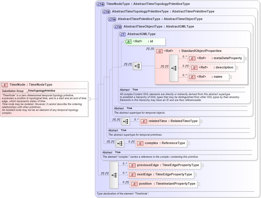 XSD Diagram of TimeNode in schema temporaltopology_xsd (Geography Markup Language)
