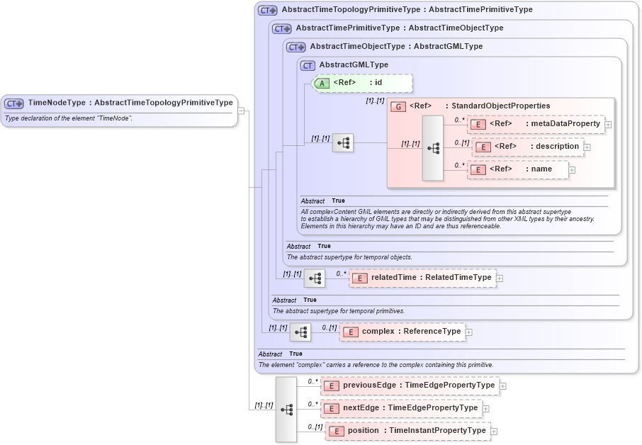 XSD Diagram of TimeNodeType in schema temporaltopology_xsd (Geography Markup Language)