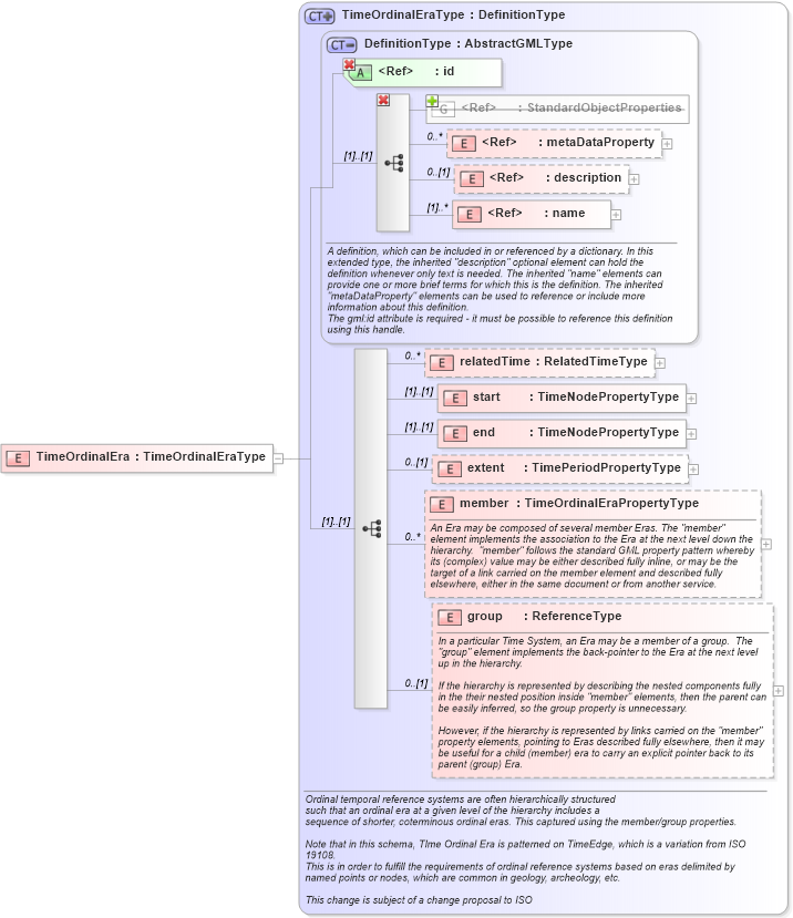 XSD Diagram of TimeOrdinalEra in schema temporalreferencesystems_xsd (Geography Markup Language)